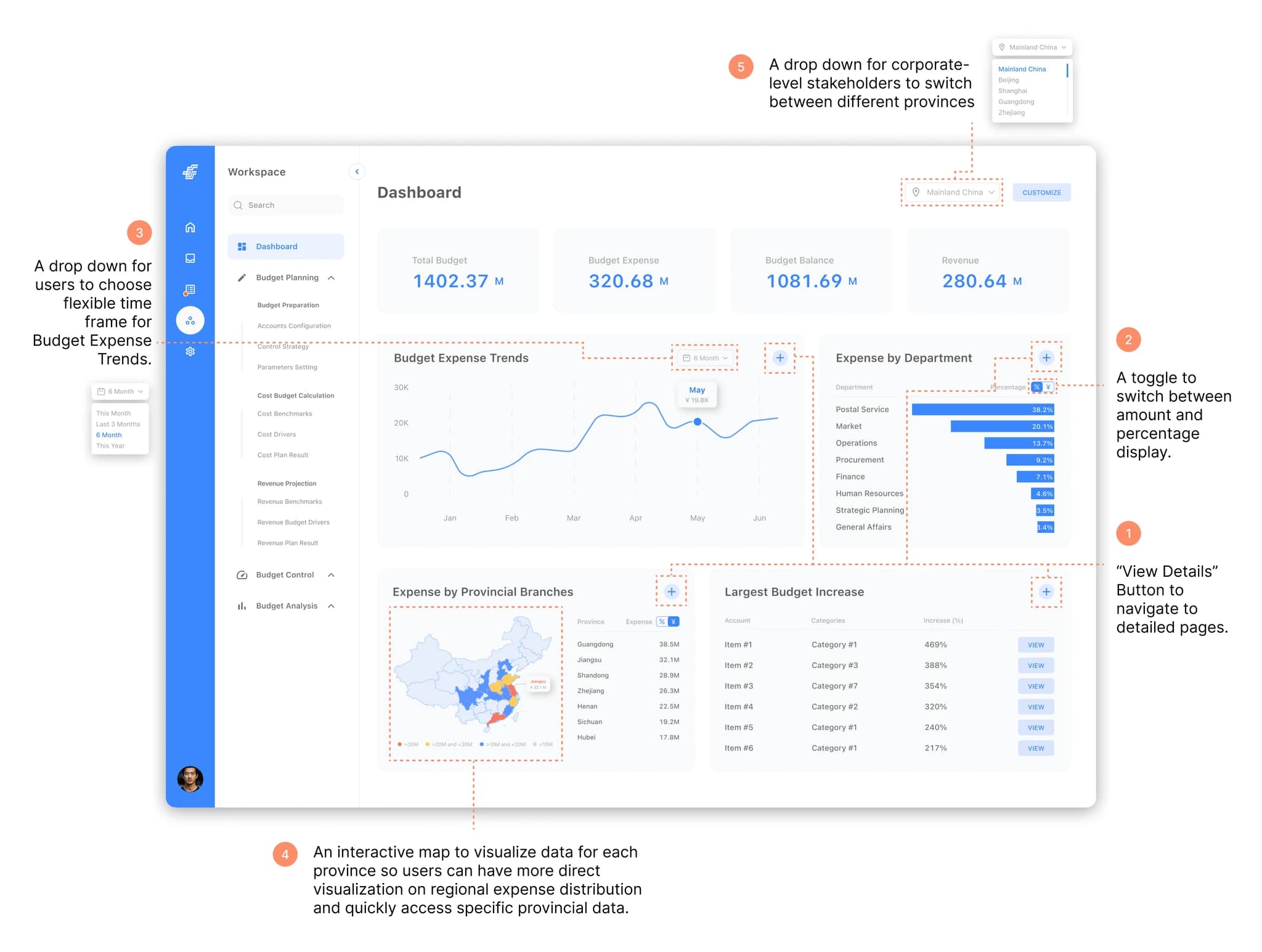 Budget dashboard before and after UAT.