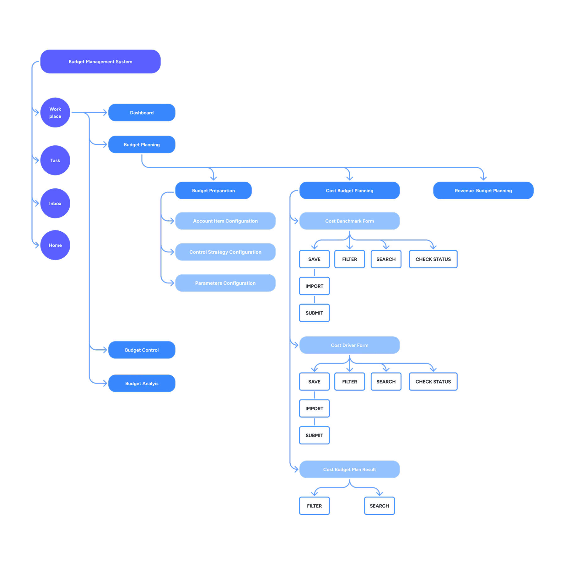 Information architecture diagram for the budget system.