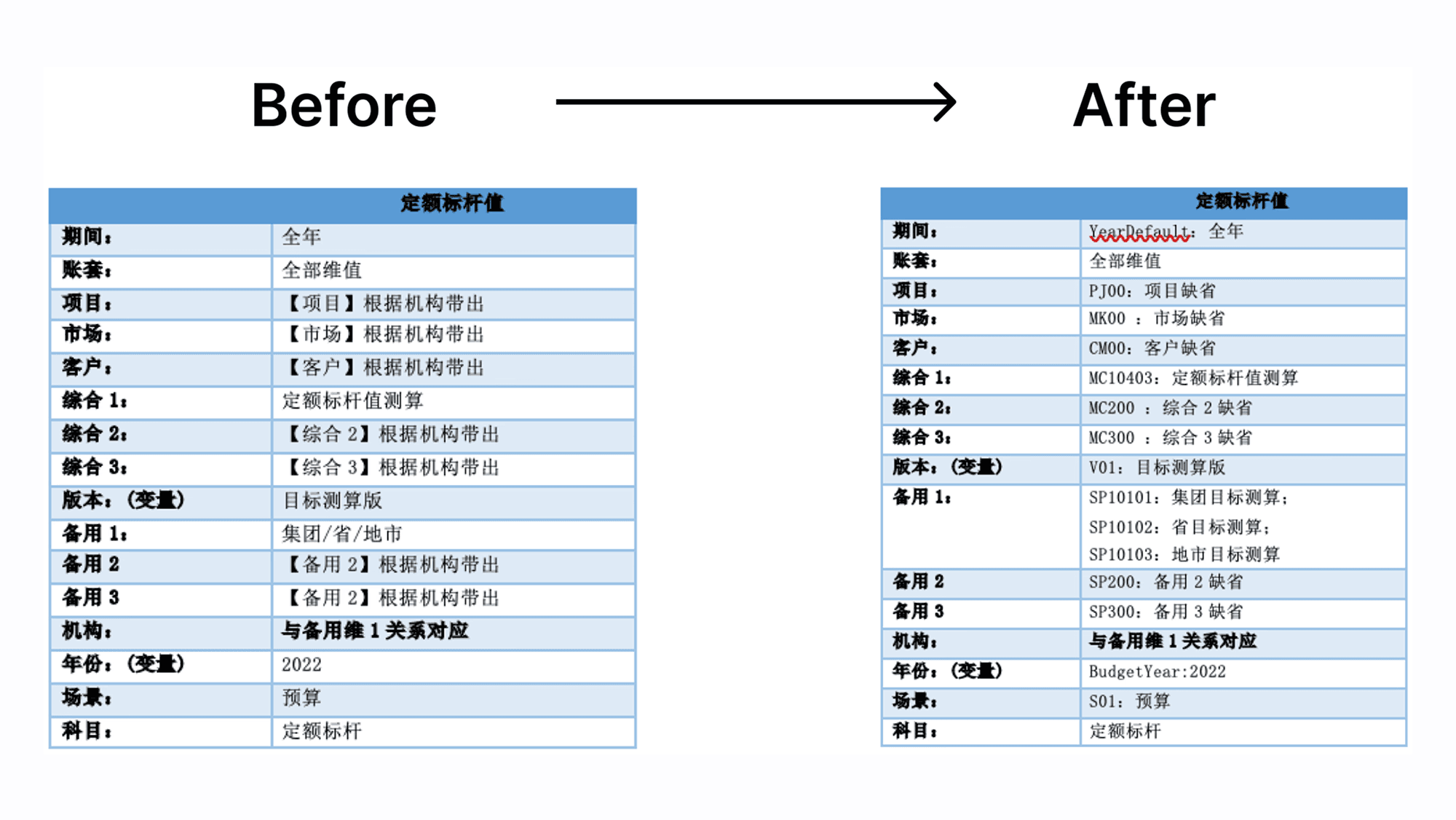 A PRD before and after — business field names re-annotated with the development team's system codes.