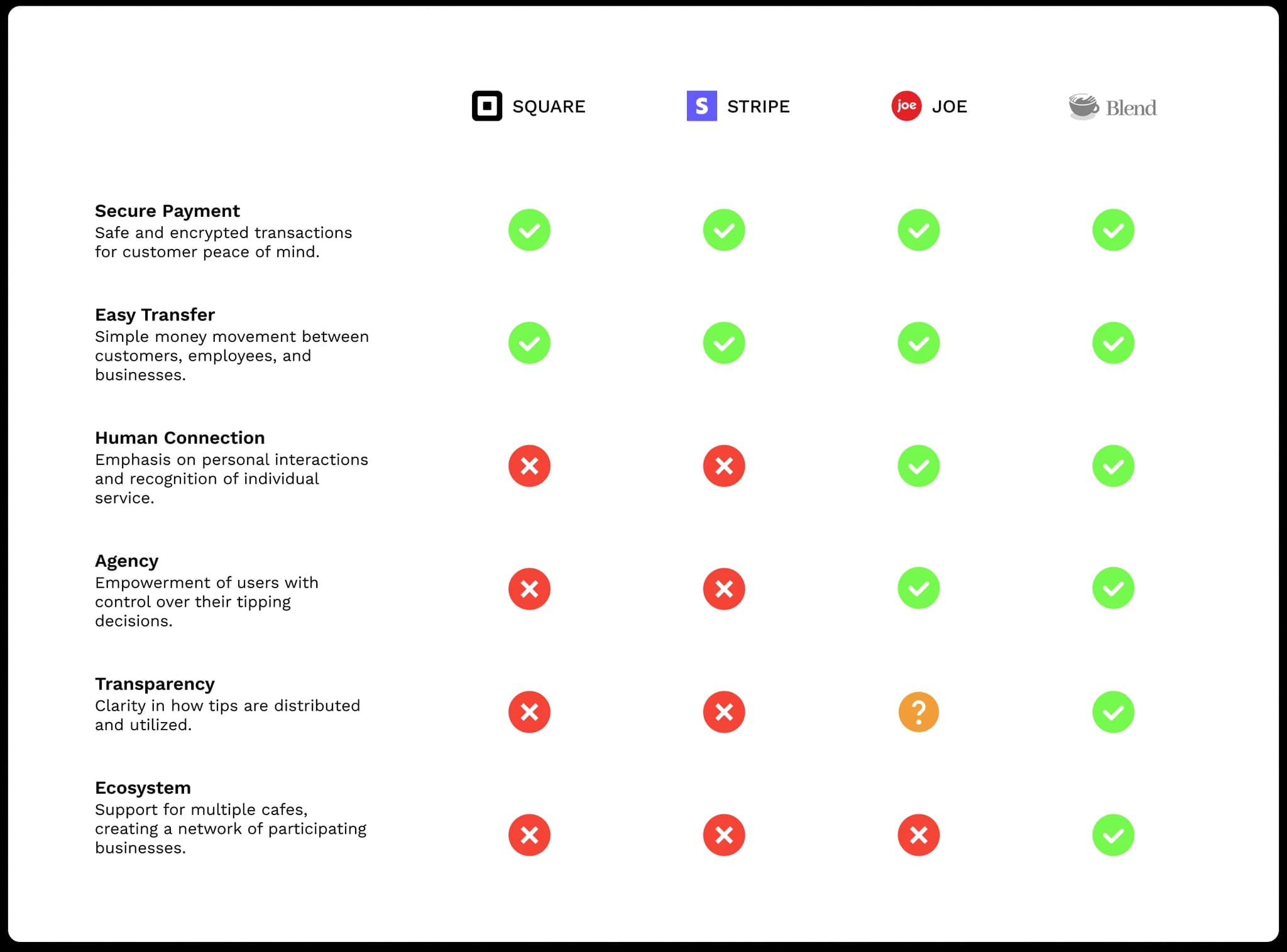 Competitive analysis — Blend vs Square, Stripe, Joe.