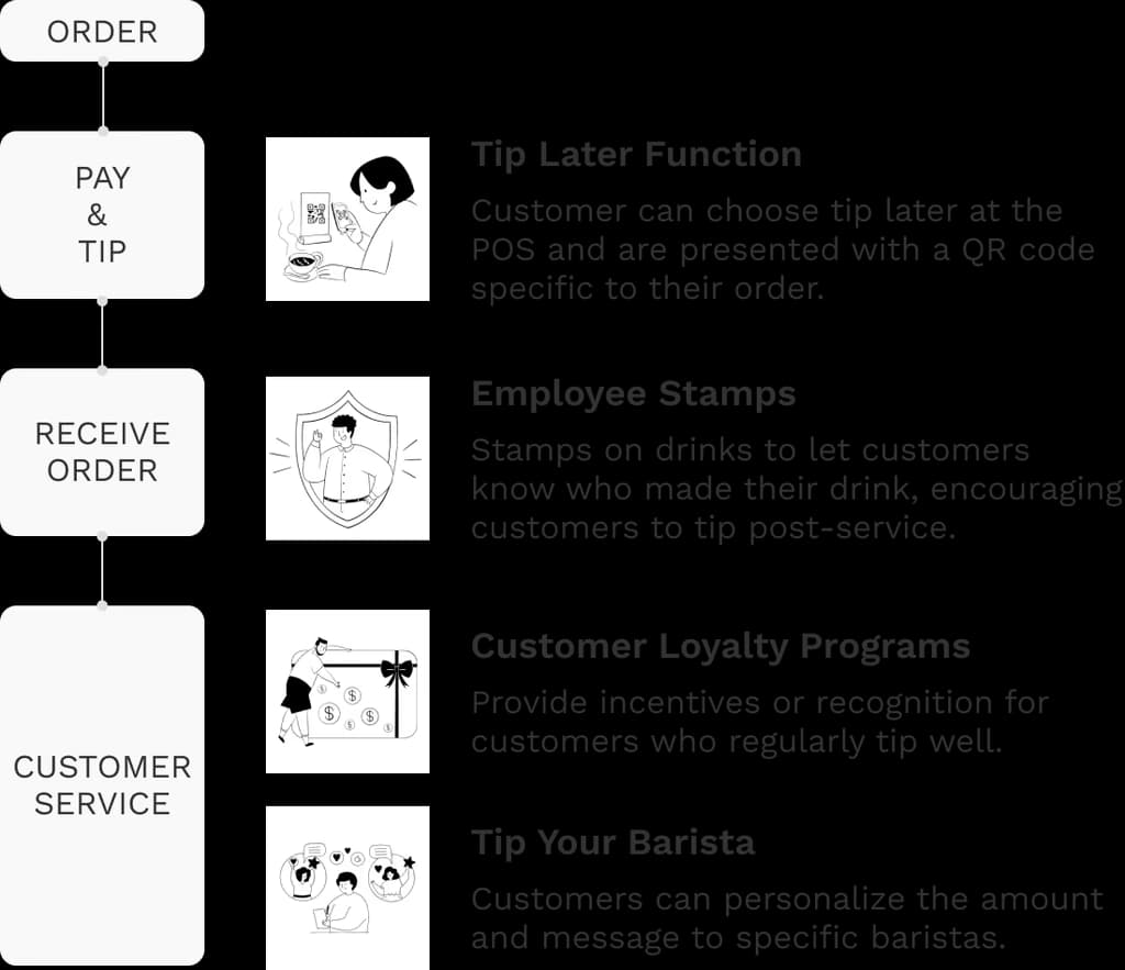 The final-idea concept — Blend across the cafe experience.