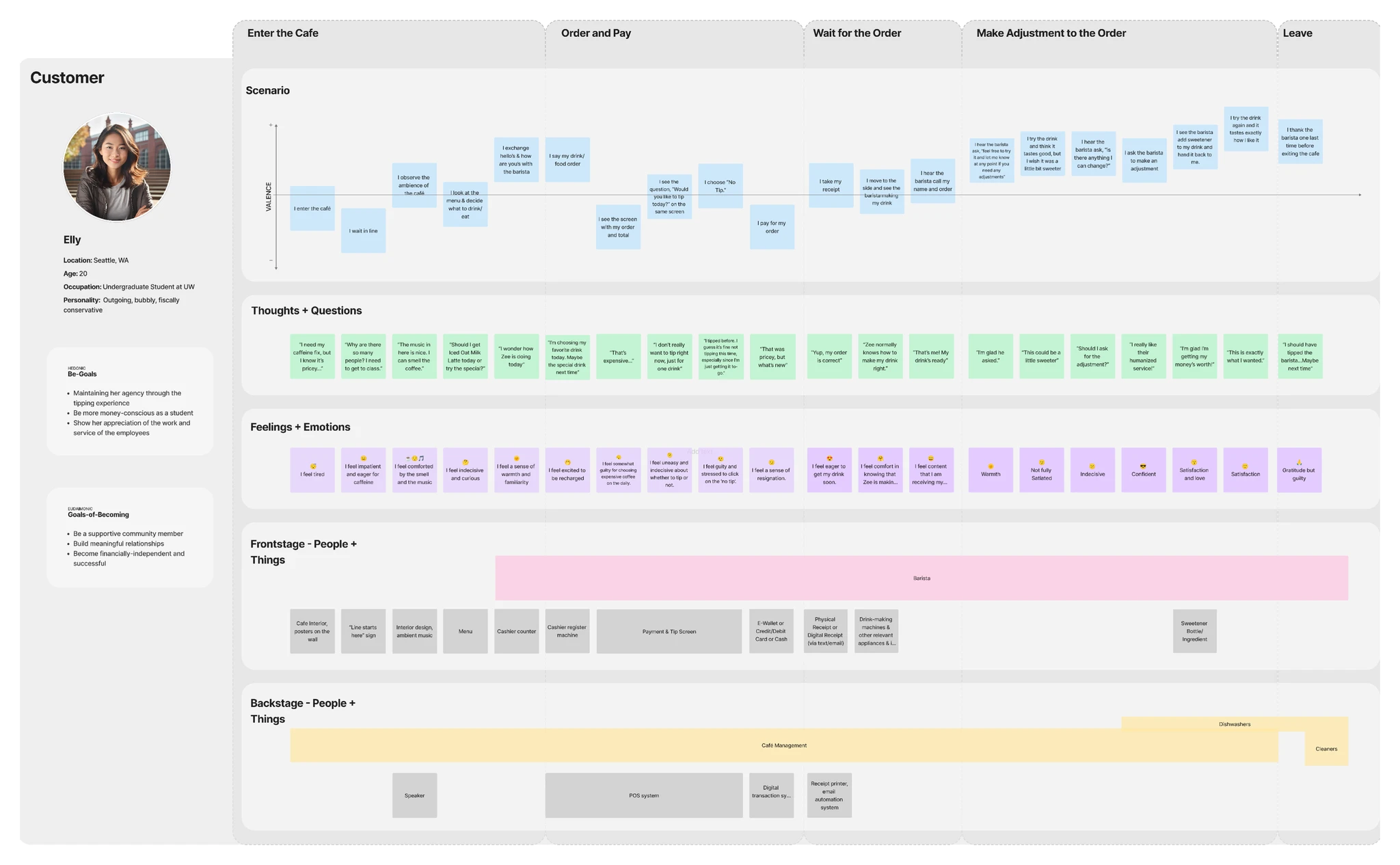 Customer journey map across the cafe service.