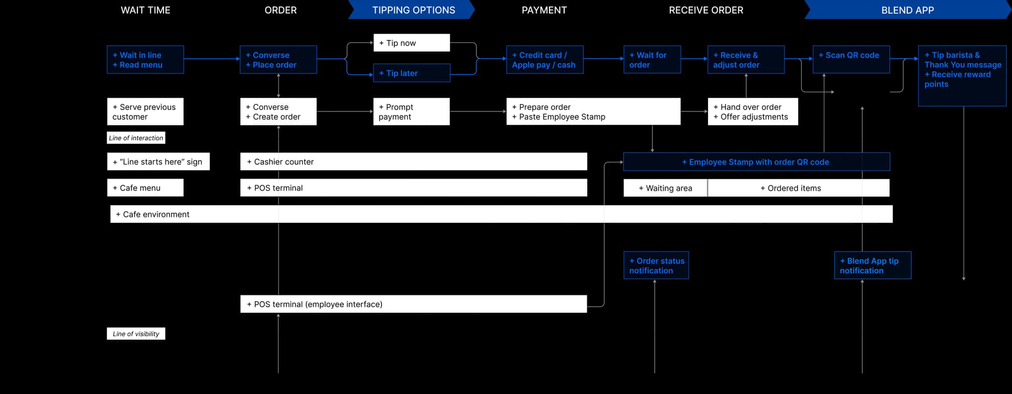 Service blueprint — Wait Time, Order, Tipping Options, Payment, Receive Order, Blend App.