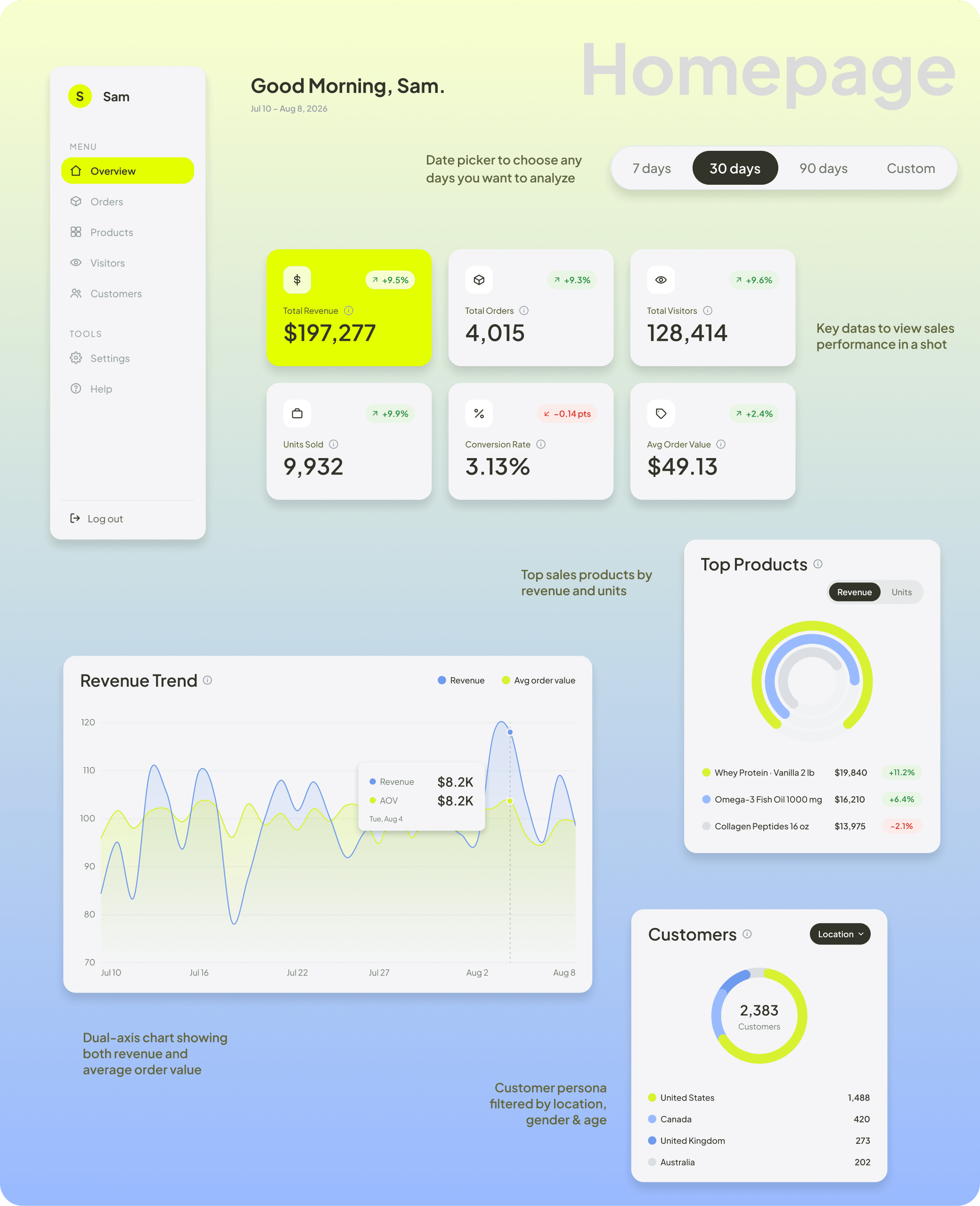 Overview — KPI cards with deltas, revenue trend and top products.