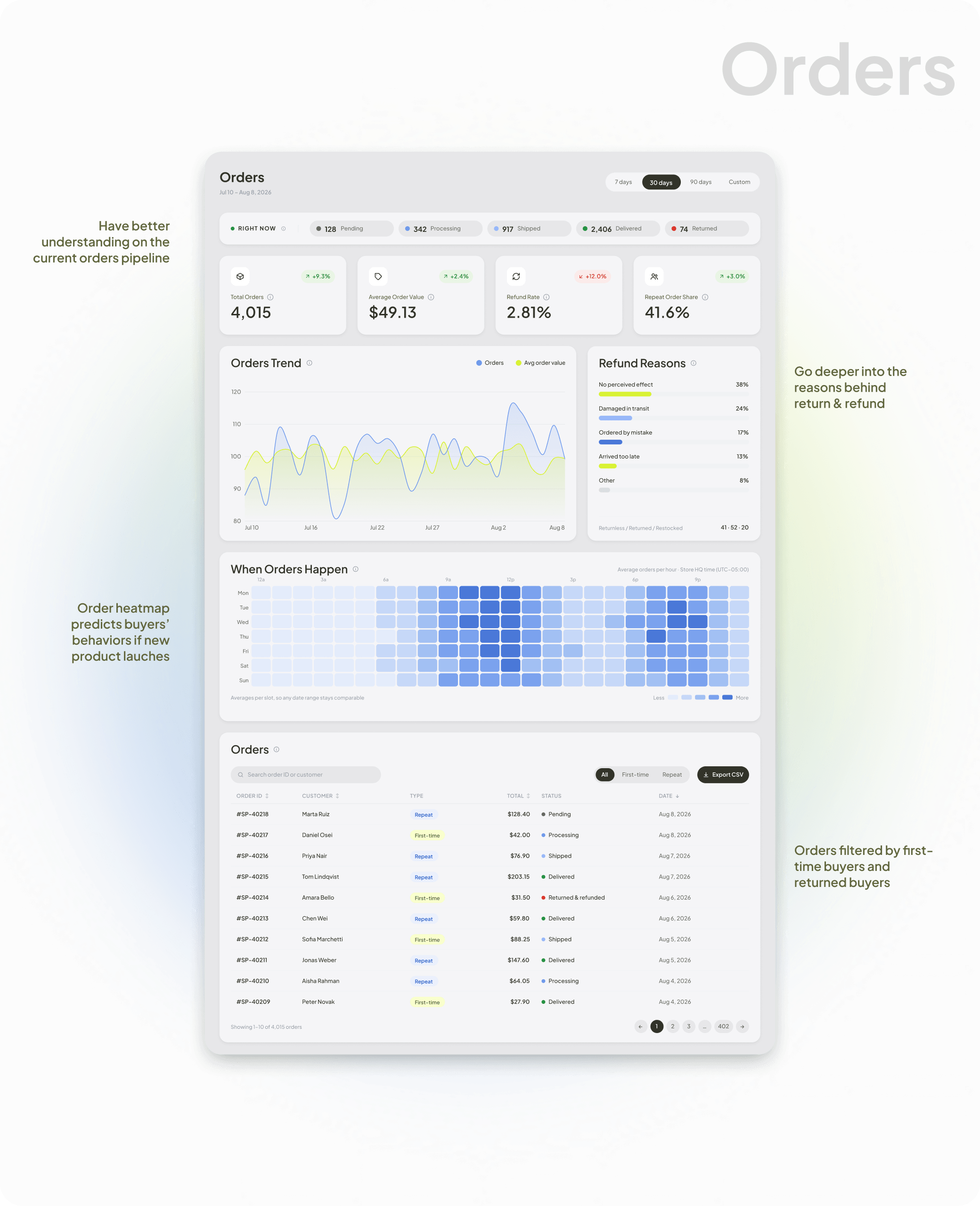 Orders — pipeline status, orders trend and the order heatmap.