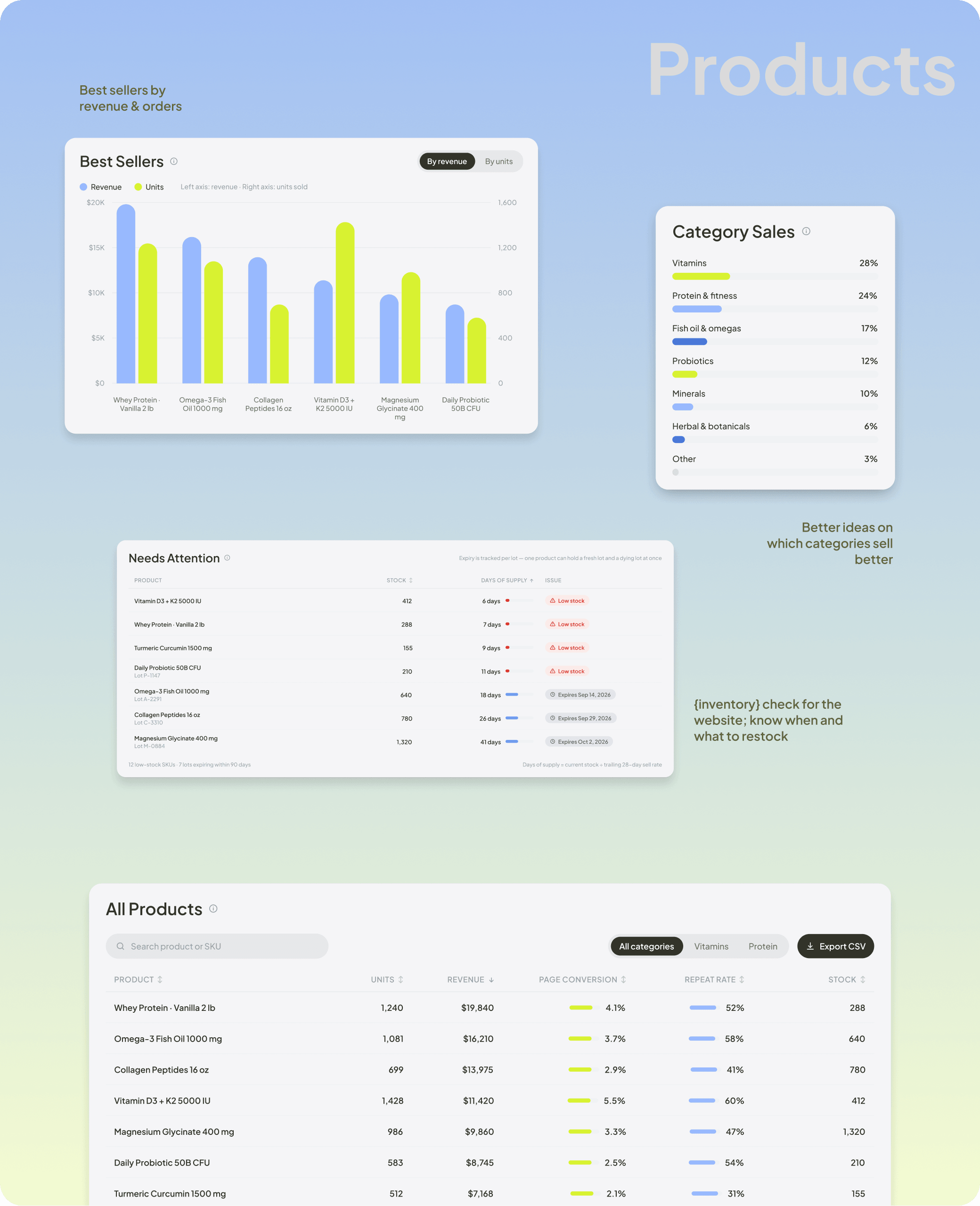 Products — best sellers, category sales and stock needing attention.