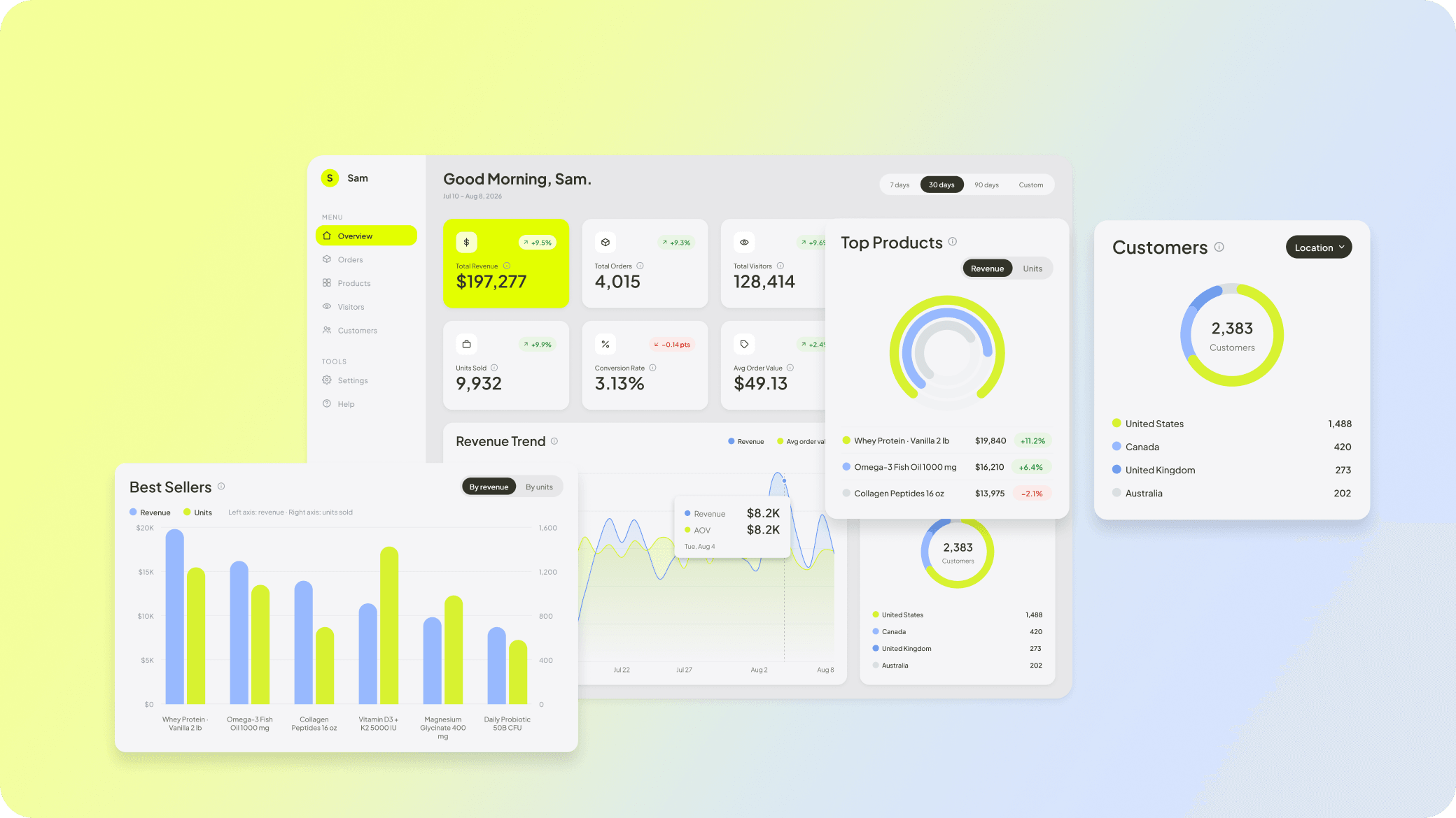 The Sales Dashboard overview, with revenue trend, top products and customer breakdown.