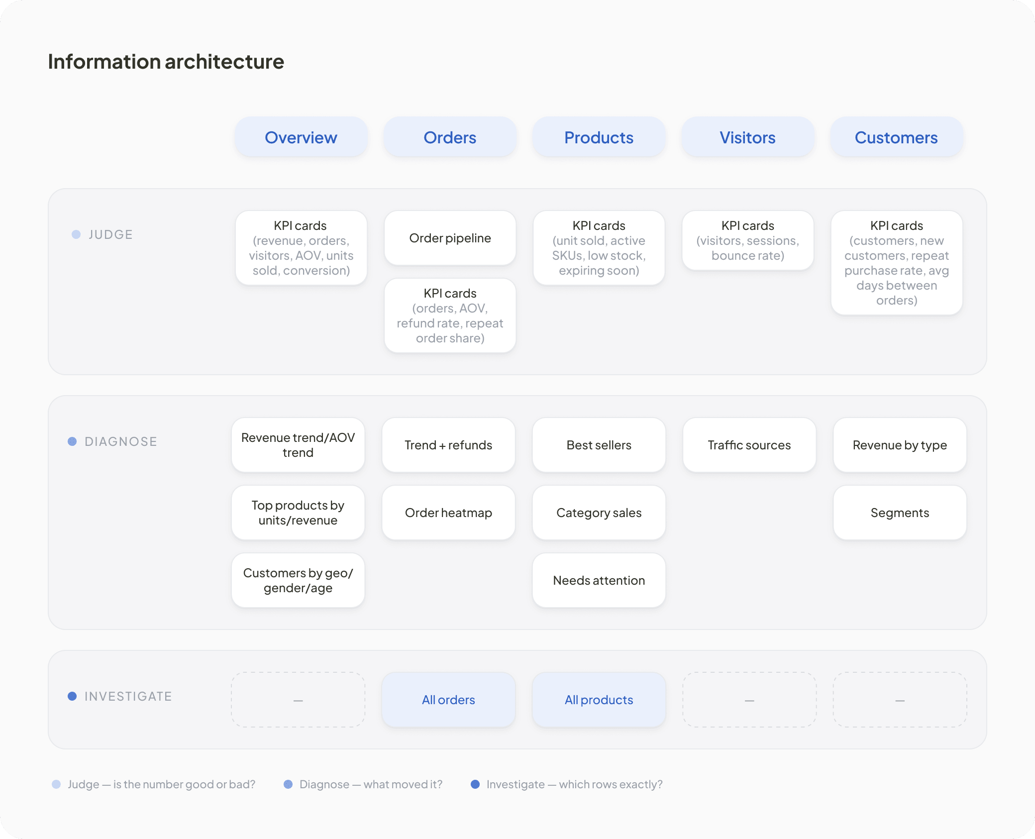 Information architecture — the five pages against judge, diagnose and investigate.