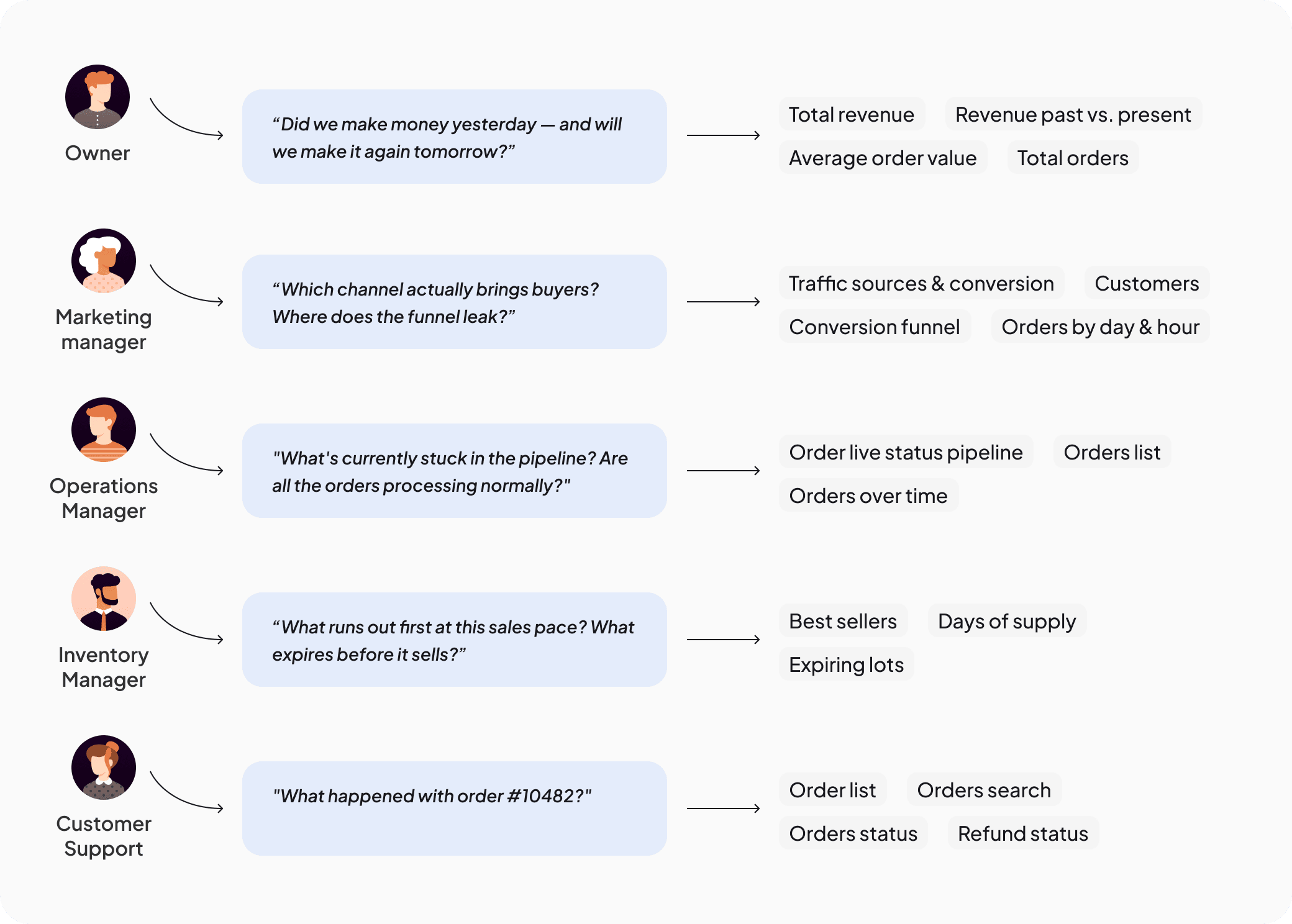 Each persona's question mapped to the metrics that answer it.